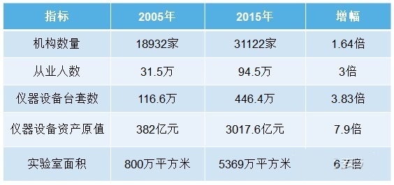 2005年与2015年检测机构基本情况