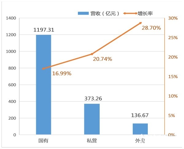 不同所有制检验检测机构同比收入增长状况