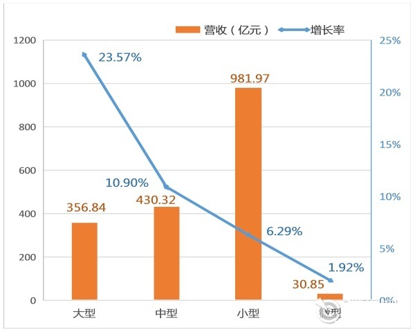 不同规模检验检测机构同比收入增长状况