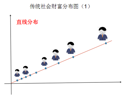 传统社会财富分布图1