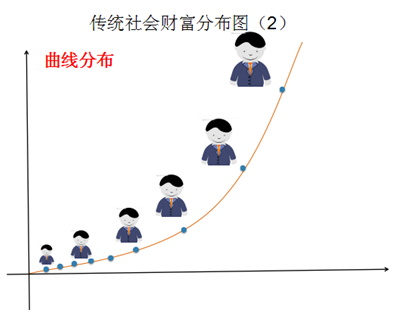 传统社会财富分布图2