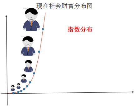 现在社会财富分布图