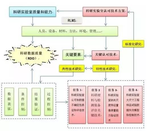 项目任务设置