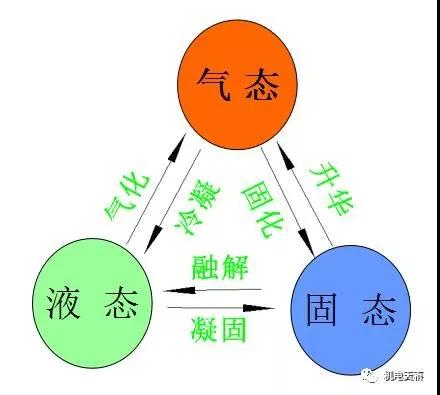 固体液体气体三者转化图片