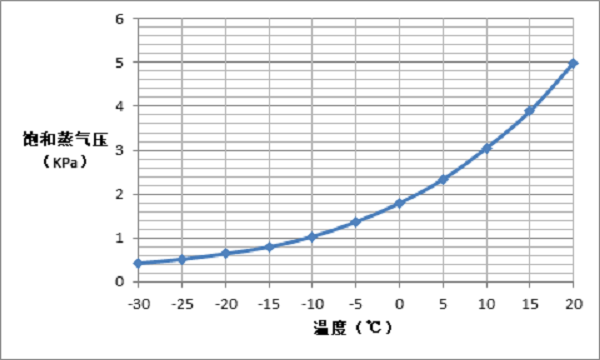 图-21.正庚烷饱和蒸气压测试研究